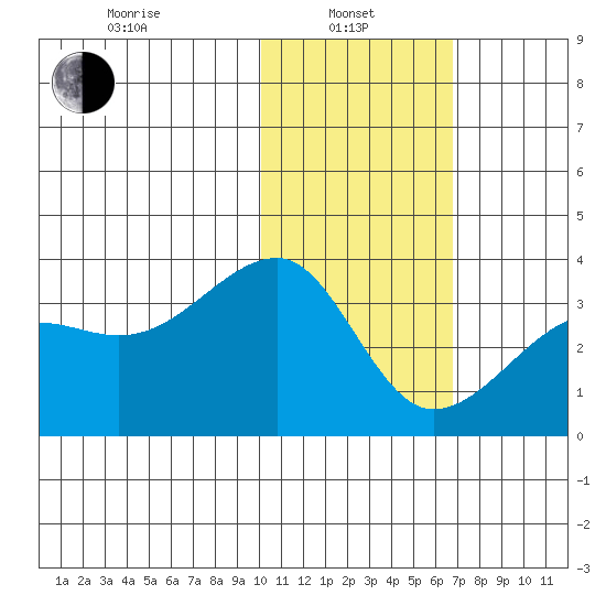 Okee Bay tide chart for Tuesday, January 25, 2022