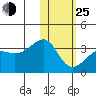 Okee Bay tide chart for Tuesday, January 25, 2022