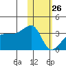 Okee Bay tide chart for Wednesday, January 26, 2022