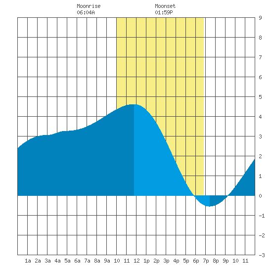 Okee Bay tide chart for Thursday, January 27, 2022