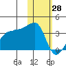 Okee Bay tide chart for Friday, January 28, 2022