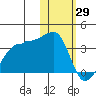 Okee Bay tide chart for Saturday, January 29, 2022