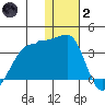 Okee Bay tide chart for Sunday, January 2, 2022
