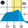 Okee Bay tide chart for Monday, January 31, 2022