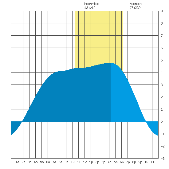 Okee Bay tide chart for Monday, January 3, 2022