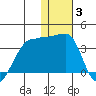 Okee Bay tide chart for Monday, January 3, 2022