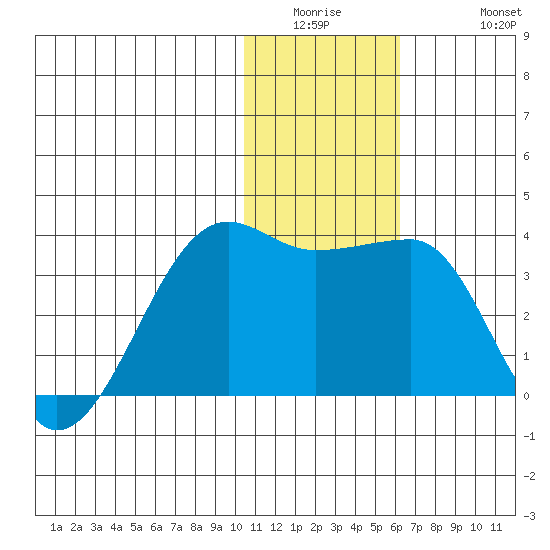 Okee Bay tide chart for Wednesday, January 5, 2022