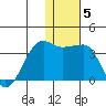 Okee Bay tide chart for Wednesday, January 5, 2022