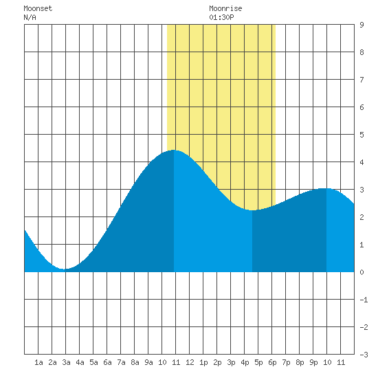 Okee Bay tide chart for Friday, January 7, 2022