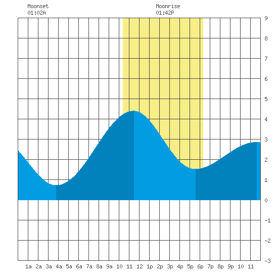 Okee Bay tide chart for Saturday, January 8, 2022