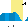 Okee Bay tide chart for Thursday, February 10, 2022