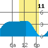 Okee Bay tide chart for Friday, February 11, 2022