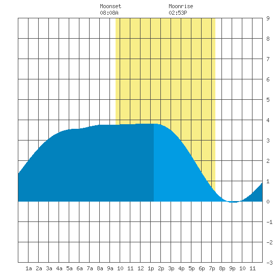 Okee Bay tide chart for Saturday, February 12, 2022