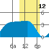Okee Bay tide chart for Saturday, February 12, 2022