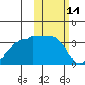 Okee Bay tide chart for Monday, February 14, 2022