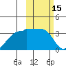 Okee Bay tide chart for Tuesday, February 15, 2022
