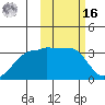 Okee Bay tide chart for Wednesday, February 16, 2022