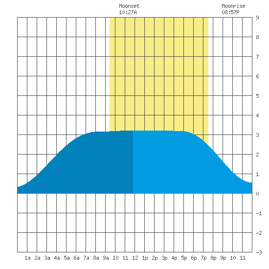 Okee Bay tide chart for Thursday, February 17, 2022