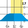 Okee Bay tide chart for Thursday, February 17, 2022