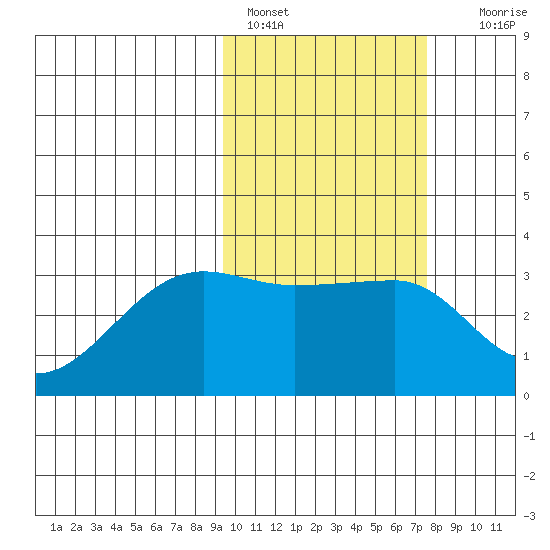 Okee Bay tide chart for Friday, February 18, 2022