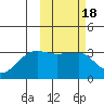 Okee Bay tide chart for Friday, February 18, 2022