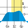 Okee Bay tide chart for Tuesday, February 1, 2022