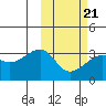 Okee Bay tide chart for Monday, February 21, 2022