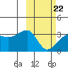 Okee Bay tide chart for Tuesday, February 22, 2022