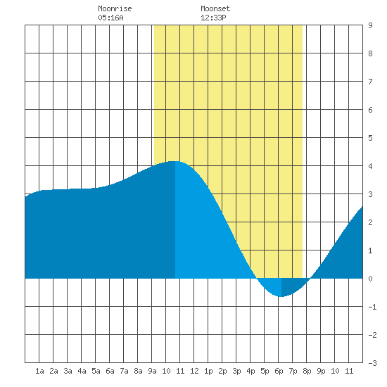Okee Bay tide chart for Thursday, February 24, 2022