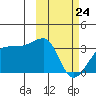 Okee Bay tide chart for Thursday, February 24, 2022