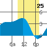 Okee Bay tide chart for Friday, February 25, 2022