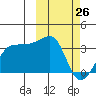 Okee Bay tide chart for Saturday, February 26, 2022