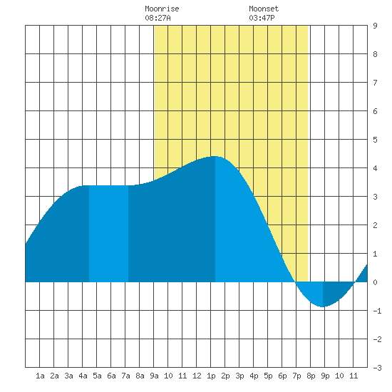 Okee Bay tide chart for Sunday, February 27, 2022