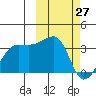 Okee Bay tide chart for Sunday, February 27, 2022
