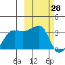 Okee Bay tide chart for Monday, February 28, 2022