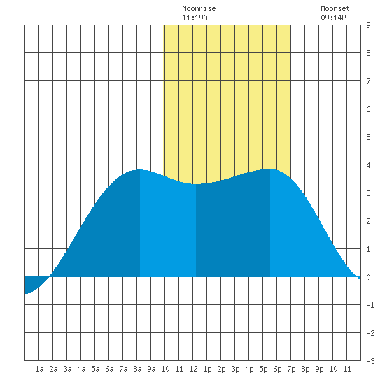 Okee Bay tide chart for Wednesday, February 2, 2022