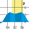 Okee Bay tide chart for Wednesday, February 2, 2022