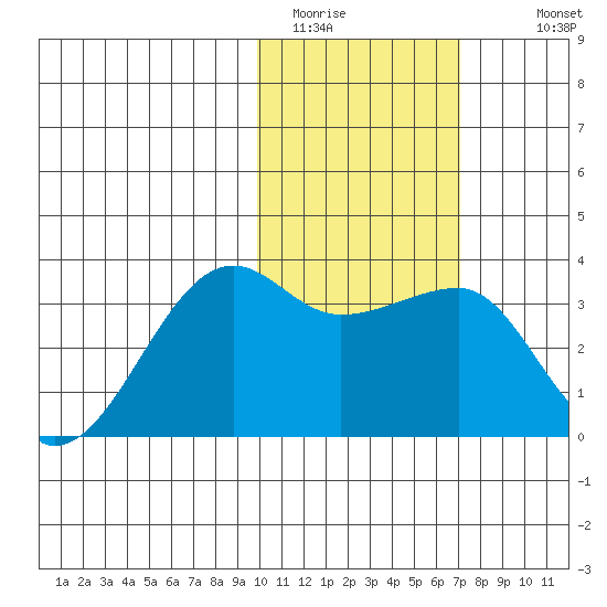 Okee Bay tide chart for Thursday, February 3, 2022