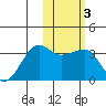 Okee Bay tide chart for Thursday, February 3, 2022