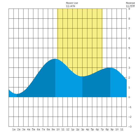 Okee Bay tide chart for Friday, February 4, 2022