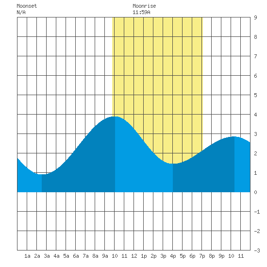 Okee Bay tide chart for Saturday, February 5, 2022