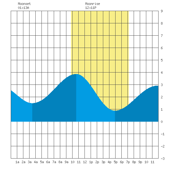 Okee Bay tide chart for Sunday, February 6, 2022