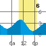 Okee Bay tide chart for Sunday, February 6, 2022