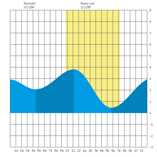 Okee Bay tide chart for Monday, February 7, 2022