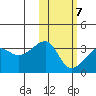 Okee Bay tide chart for Monday, February 7, 2022