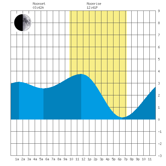 Okee Bay tide chart for Tuesday, February 8, 2022