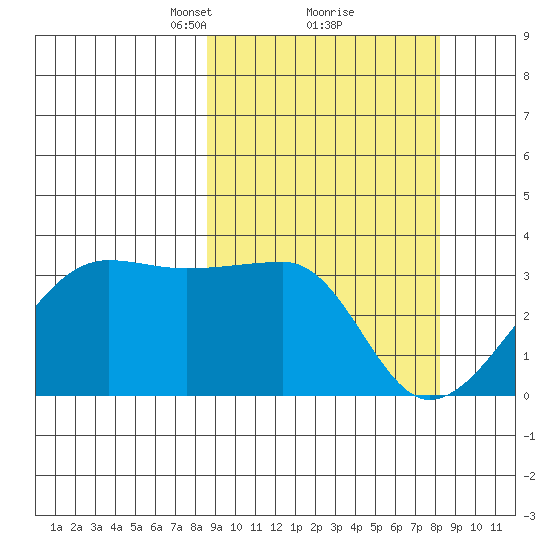 Okee Bay tide chart for Saturday, March 12, 2022