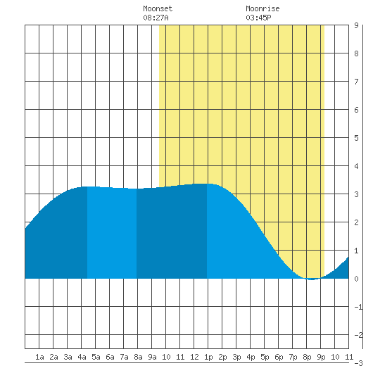 Okee Bay tide chart for Sunday, March 13, 2022