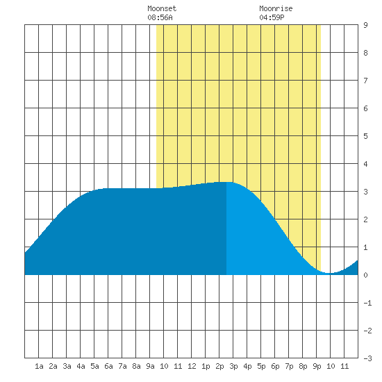 Okee Bay tide chart for Monday, March 14, 2022
