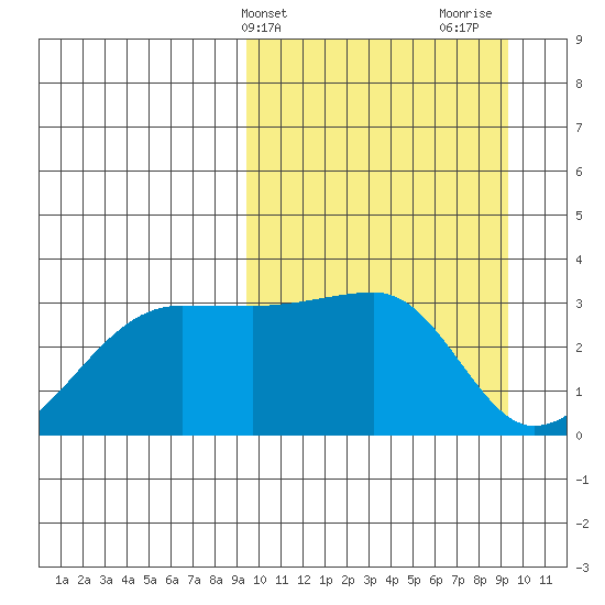 Okee Bay tide chart for Tuesday, March 15, 2022